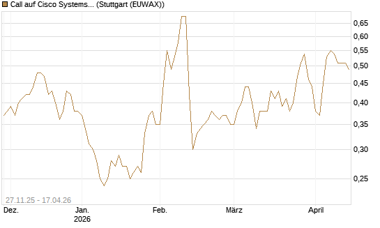 Call auf Cisco Systems [BNP Paribas Emissions- und Handelsges.] Chart