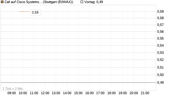 Call auf Cisco Systems [BNP Paribas Emissions- und Handelsges.] Chart