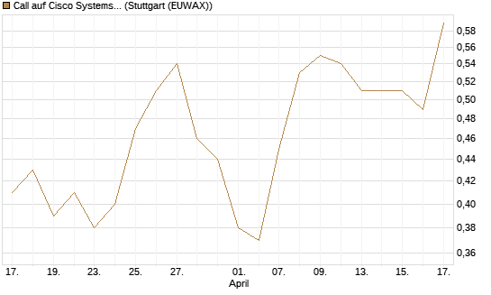 Call auf Cisco Systems [BNP Paribas Emissions- und Handelsges.] Chart