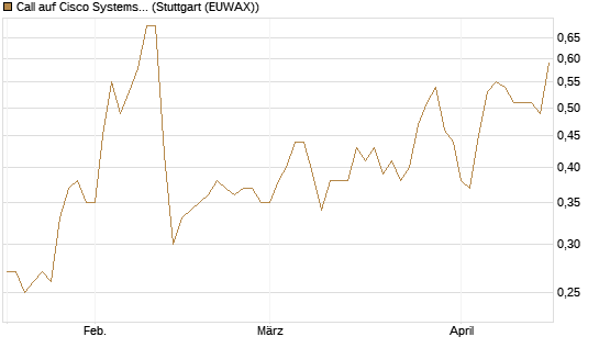 Call auf Cisco Systems [BNP Paribas Emissions- und Handelsges.] Chart