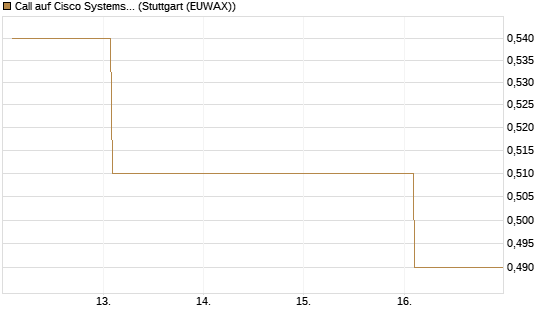 Call auf Cisco Systems [BNP Paribas Emissions- und Handelsges.] Chart