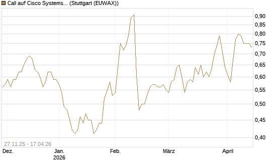 Call auf Cisco Systems [BNP Paribas Emissions- und Handelsges.] Chart