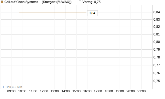Call auf Cisco Systems [BNP Paribas Emissions- und Handelsges.] Chart