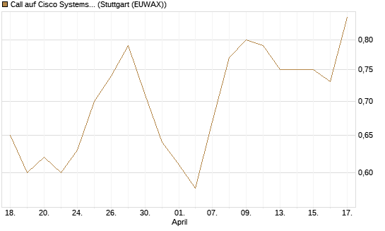 Call auf Cisco Systems [BNP Paribas Emissions- und Handelsges.] Chart