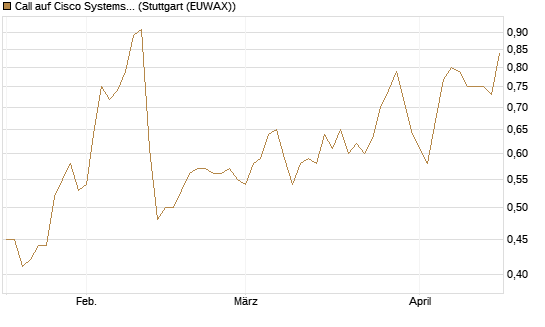 Call auf Cisco Systems [BNP Paribas Emissions- und Handelsges.] Chart
