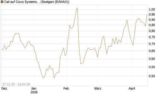 Call auf Cisco Systems [BNP Paribas Emissions- und Handelsges.] Chart