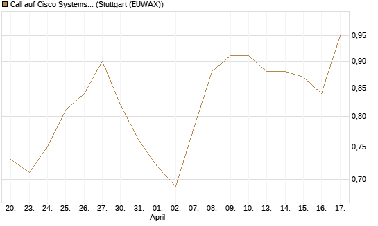 Call auf Cisco Systems [BNP Paribas Emissions- und Handelsges.] Chart