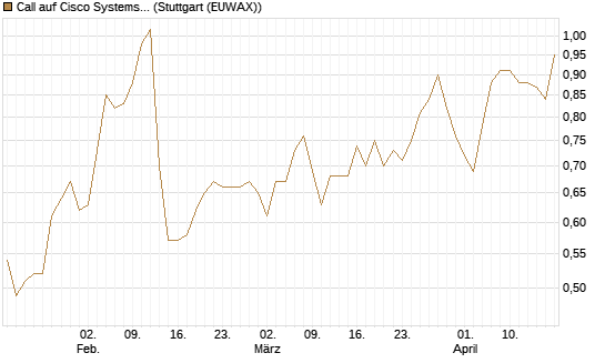 Call auf Cisco Systems [BNP Paribas Emissions- und Handelsges.] Chart