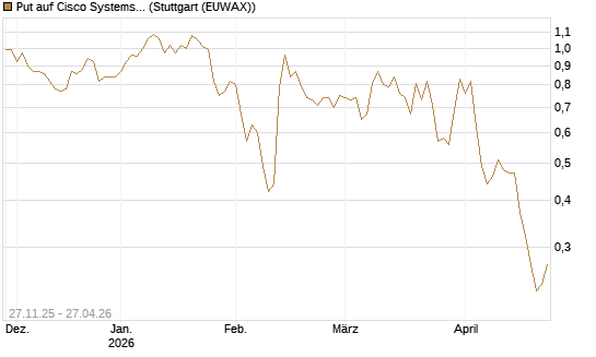 Put auf Cisco Systems [BNP Paribas Emissions- und Handelsges.] Chart