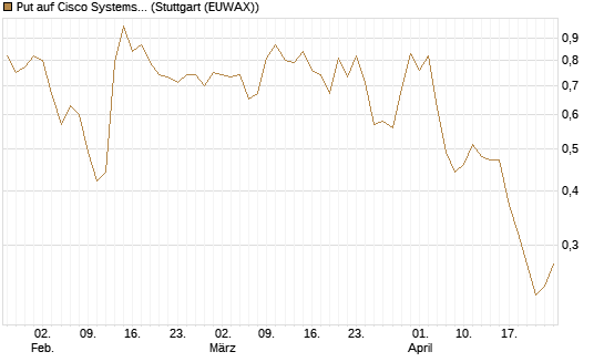 Put auf Cisco Systems [BNP Paribas Emissions- und Handelsges.] Chart