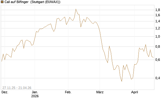 Call auf Bilfinger [BNP Paribas Emissions- und Handelsges.] Chart