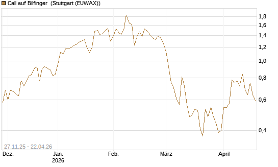 Call auf Bilfinger [BNP Paribas Emissions- und Handelsges.] Chart