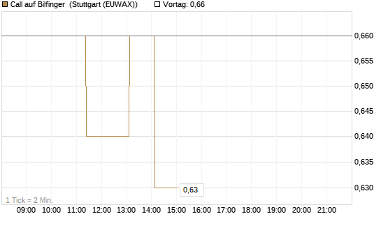 Call auf Bilfinger [BNP Paribas Emissions- und Handelsges.] Chart