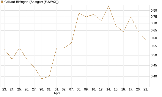 Call auf Bilfinger [BNP Paribas Emissions- und Handelsges.] Chart