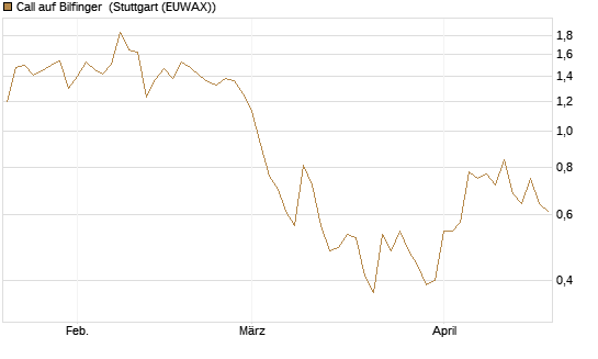 Call auf Bilfinger [BNP Paribas Emissions- und Handelsges.] Chart