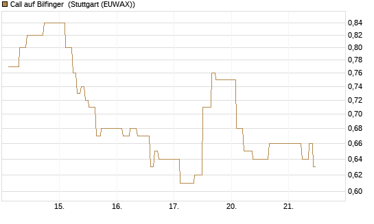 Call auf Bilfinger [BNP Paribas Emissions- und Handelsges.] Chart