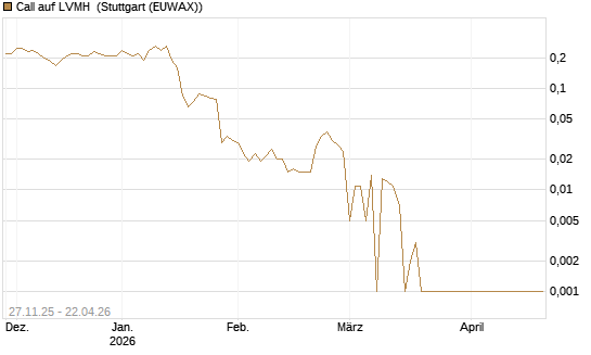 Call auf LVMH [BNP Paribas Emissions- und Handelsges.] Chart