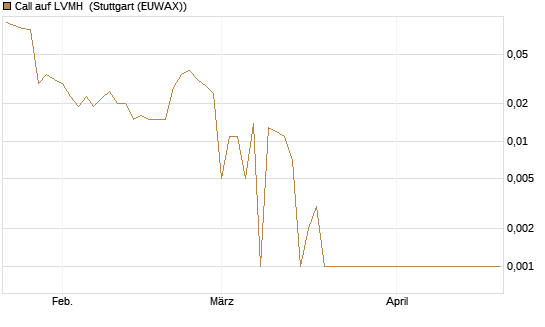 Call auf LVMH [BNP Paribas Emissions- und Handelsges.] Chart