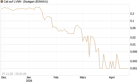Call auf LVMH [BNP Paribas Emissions- und Handelsges.] Chart