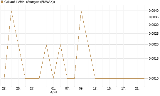 Call auf LVMH [BNP Paribas Emissions- und Handelsges.] Chart