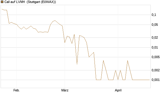 Call auf LVMH [BNP Paribas Emissions- und Handelsges.] Chart