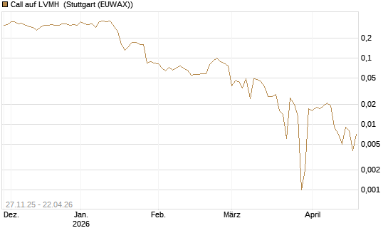 Call auf LVMH [BNP Paribas Emissions- und Handelsges.] Chart