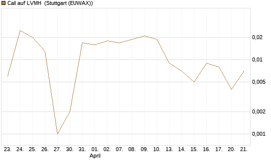 Call auf LVMH [BNP Paribas Emissions- und Handelsges.] Chart