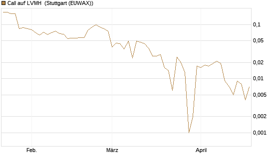 Call auf LVMH [BNP Paribas Emissions- und Handelsges.] Chart