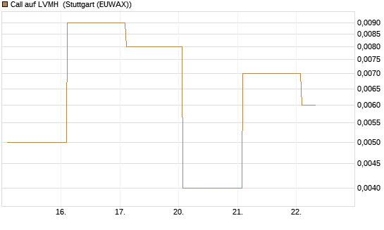 Call auf LVMH [BNP Paribas Emissions- und Handelsges.] Chart