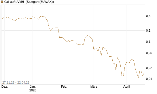 Call auf LVMH [BNP Paribas Emissions- und Handelsges.] Chart