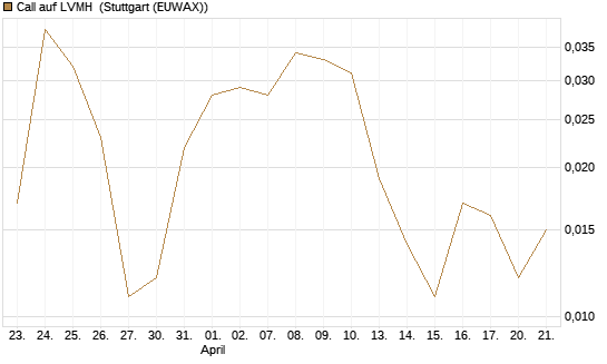 Call auf LVMH [BNP Paribas Emissions- und Handelsges.] Chart