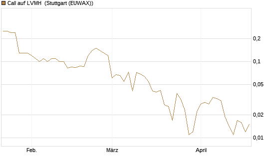 Call auf LVMH [BNP Paribas Emissions- und Handelsges.] Chart