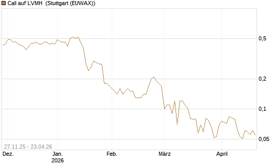 Call auf LVMH [BNP Paribas Emissions- und Handelsges.] Chart
