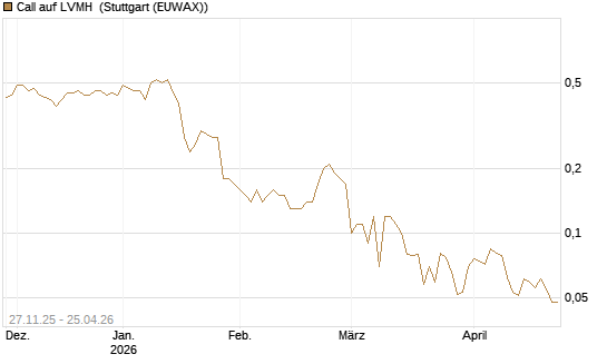 Call auf LVMH [BNP Paribas Emissions- und Handelsges.] Chart