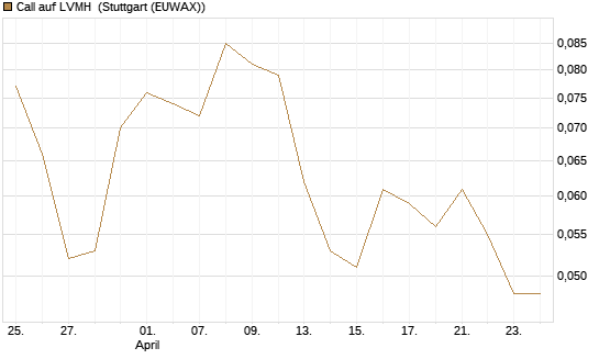 Call auf LVMH [BNP Paribas Emissions- und Handelsges.] Chart