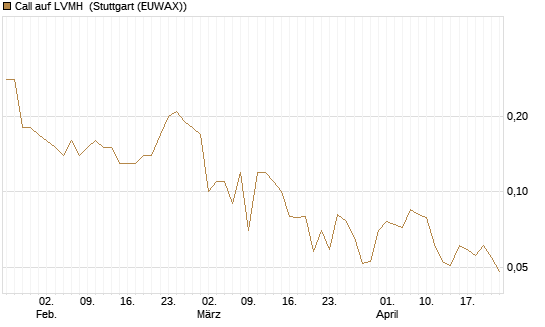 Call auf LVMH [BNP Paribas Emissions- und Handelsges.] Chart