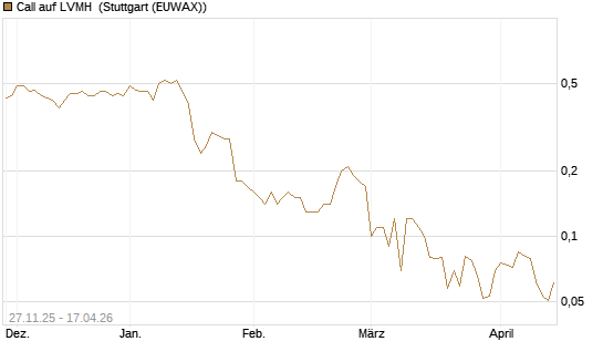 Call auf LVMH [BNP Paribas Emissions- und Handelsges.] Chart
