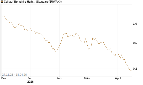Call auf Berkshire Hathaway B [BNP Paribas Emissions- und Handelsges.] Chart