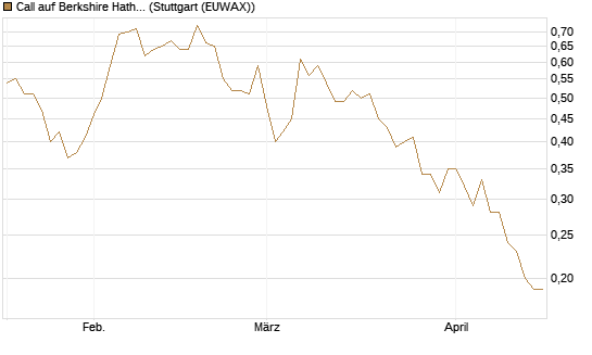 Call auf Berkshire Hathaway B [BNP Paribas Emissions- und Handelsges.] Chart