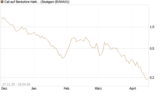 Call auf Berkshire Hathaway B [BNP Paribas Emissions- und Handelsges.] Chart