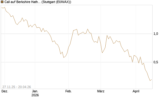 Call auf Berkshire Hathaway B [BNP Paribas Emissions- und Handelsges.] Chart