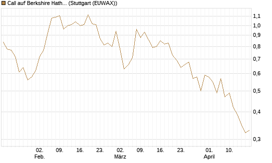 Call auf Berkshire Hathaway B [BNP Paribas Emissions- und Handelsges.] Chart