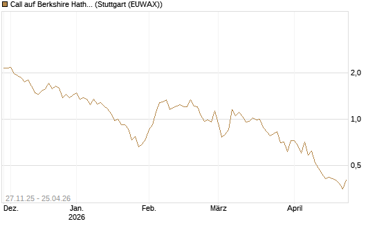 Call auf Berkshire Hathaway B [BNP Paribas Emissions- und Handelsges.] Chart
