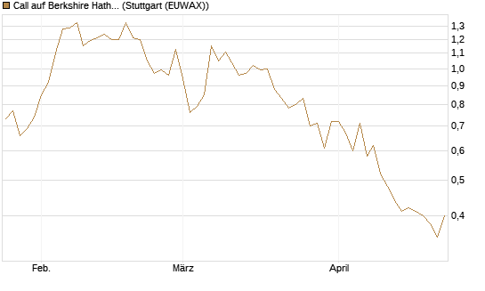 Call auf Berkshire Hathaway B [BNP Paribas Emissions- und Handelsges.] Chart
