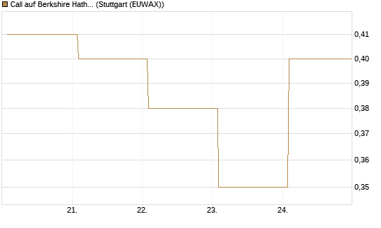 Call auf Berkshire Hathaway B [BNP Paribas Emissions- und Handelsges.] Chart