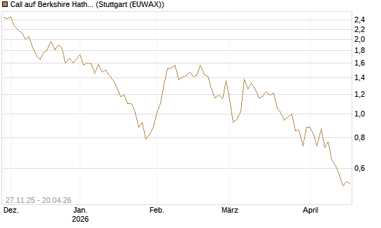 Call auf Berkshire Hathaway B [BNP Paribas Emissions- und Handelsges.] Chart