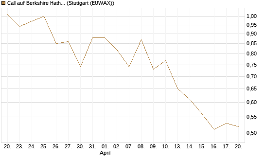 Call auf Berkshire Hathaway B [BNP Paribas Emissions- und Handelsges.] Chart