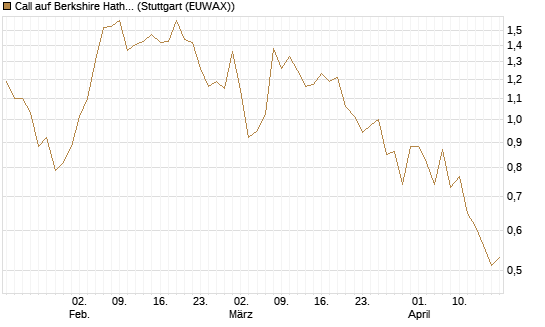 Call auf Berkshire Hathaway B [BNP Paribas Emissions- und Handelsges.] Chart