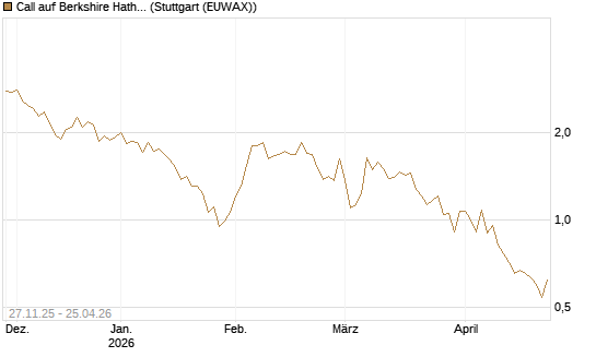 Call auf Berkshire Hathaway B [BNP Paribas Emissions- und Handelsges.] Chart