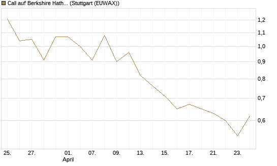 Call auf Berkshire Hathaway B [BNP Paribas Emissions- und Handelsges.] Chart